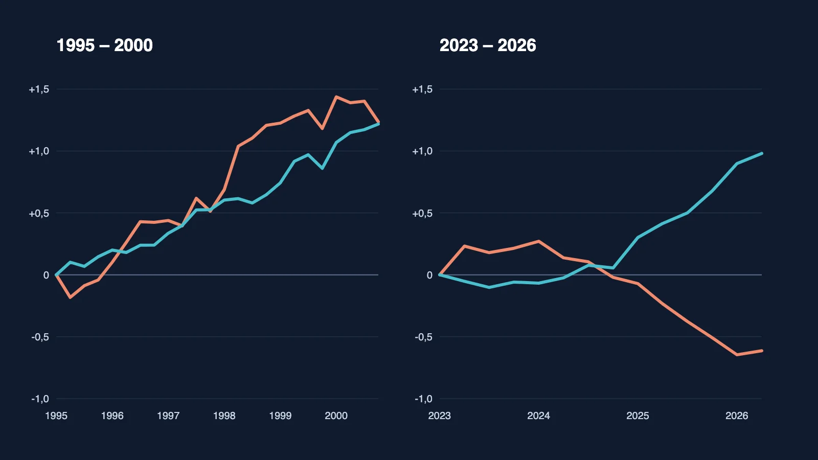 Due grafici affiancati su fondo blu notte, con le variazioni in punti di PIL dall'inizio del periodo. A sinistra, 1995-2000, una linea azzurra e una corallo salgono insieme fino a circa +1,2. A destra, 2023-2026, la linea azzurra sale fino a quasi +1 mentre quella corallo scende fino a circa -0,6.