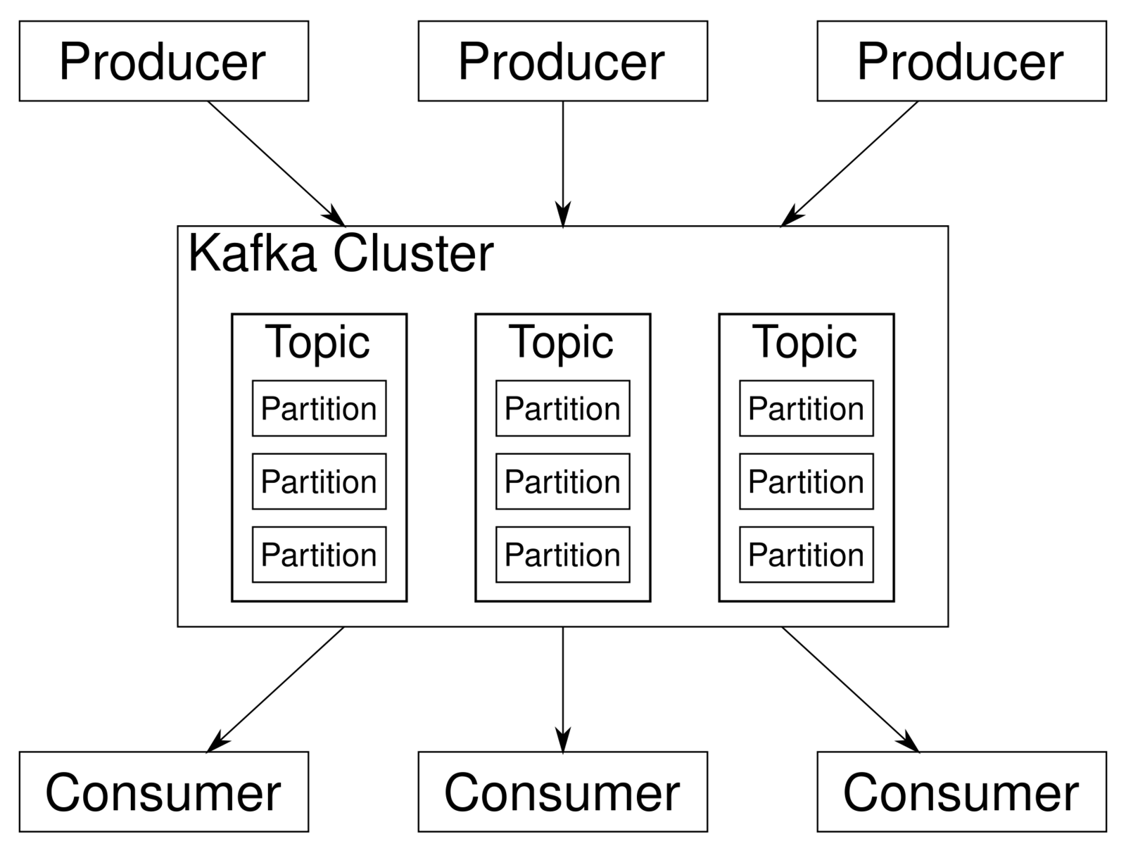 Diagramma dell'architettura di Apache Kafka: in alto tre produttori, al centro un cluster Kafka con tre topic suddivisi in partizioni, in basso tre consumatori, collegati da frecce.