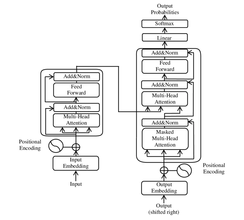 Diagramma a blocchi dell'architettura del modello Transformer: colonna encoder a sinistra e colonna decoder a destra, con strati di attenzione multi-testa, reti feed-forward, normalizzazione e codifica posizionale degli input.