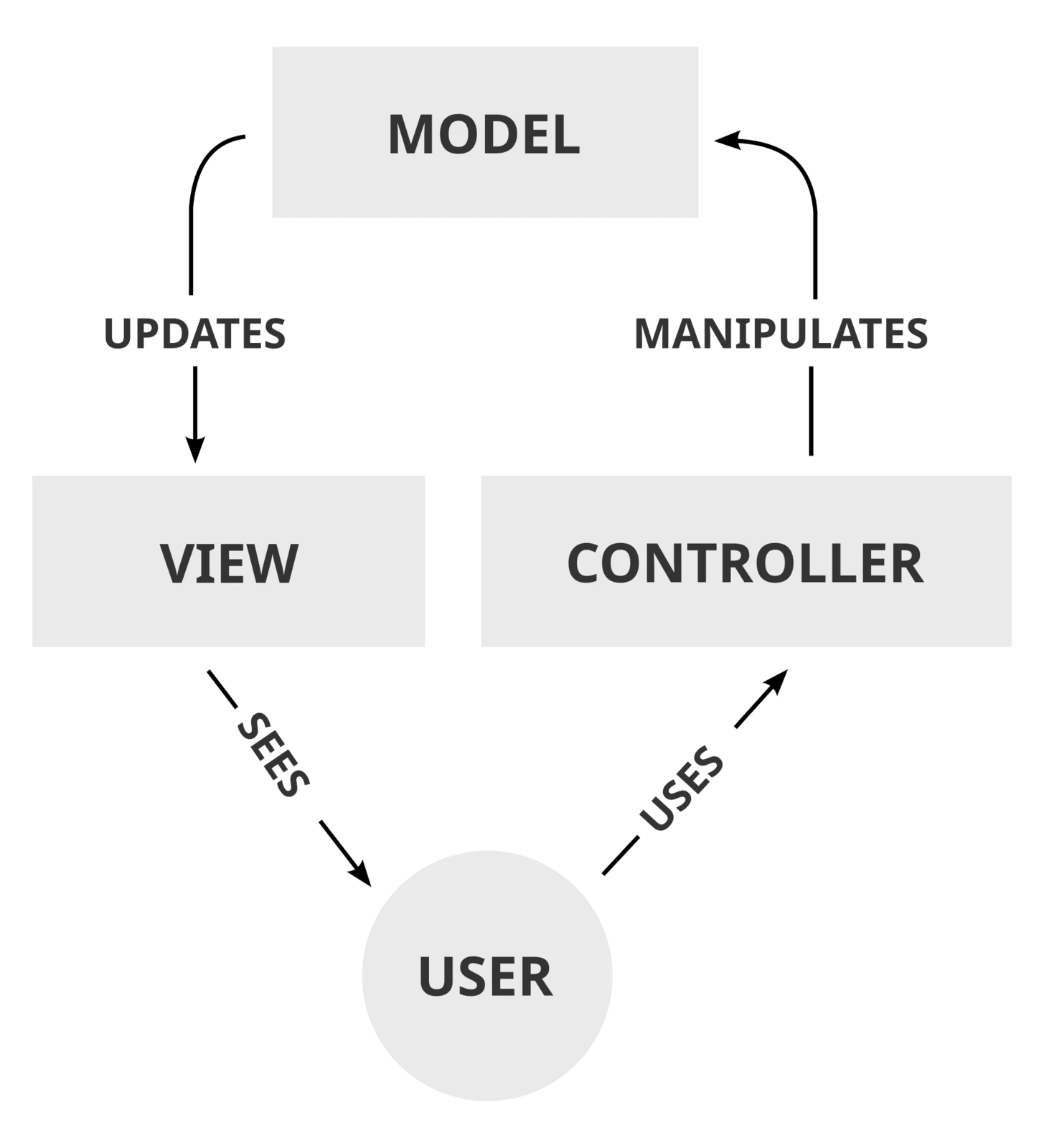 Diagramma del pattern Model-View-Controller: l'utente interagisce con il Controller, che aggiorna il Model (i dati/contenuto) e seleziona la View (presentazione), che a sua volta legge dal Model per mostrarsi all'utente.