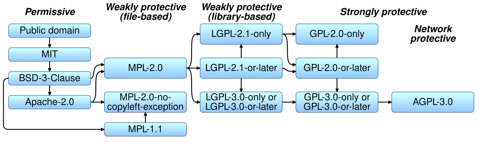 Diagramma a frecce che mostra la compatibilità tra le principali licenze software open source — da quelle permissive in stile BSD, attraverso MPL e LGPL, fino alla GPL copyleft forte — indicando con frecce direzionali quali licenze possono essere combinate in un'opera derivata.