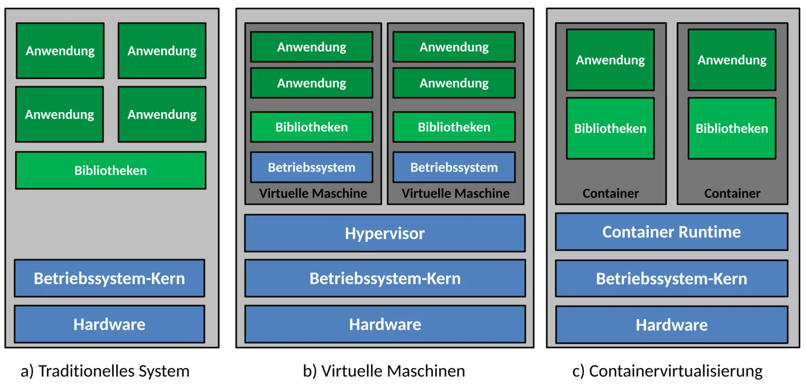 Diagramma a tre colonne che confronta deployment tradizionale, macchine virtuali e containerizzazione, con i livelli hardware, sistema operativo e applicazioni impilati.