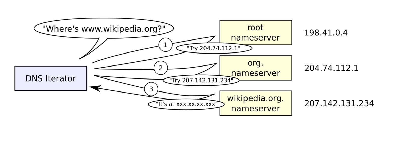 Diagramma di una risoluzione DNS iterativa: un resolver interroga in sequenza root nameserver, nameserver .org e nameserver wikipedia.org per ottenere l'indirizzo IP.