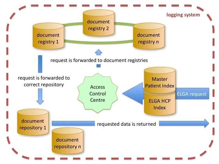 Schema dell'architettura del fascicolo sanitario elettronico austriaco ELGA: piu document registry federati in alto, document repository in basso, un Master Patient Index e un Access Control Centre, con frecce che instradano la richiesta verso il repository corretto, il tutto racchiuso in un sistema di logging.