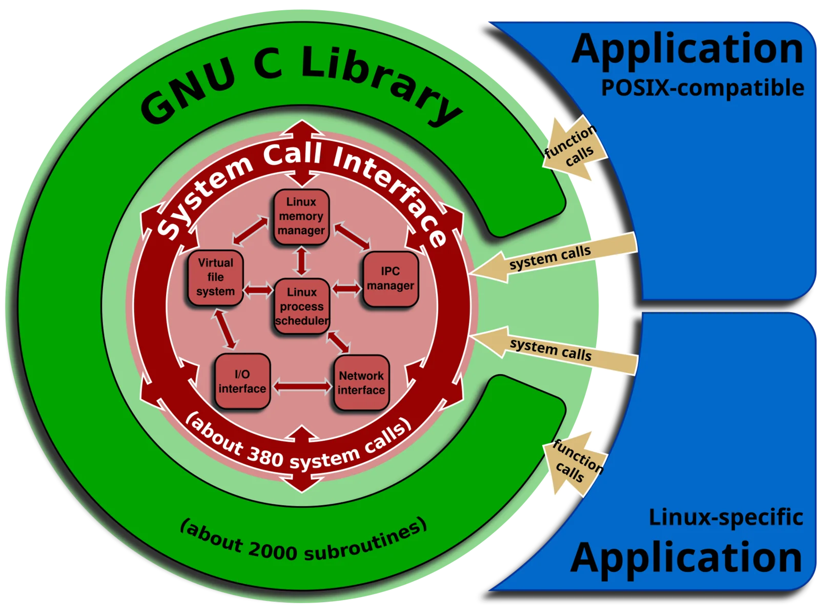 Diagramma a blocchi dell'interfaccia delle system call del kernel Linux, con la GNU C Library (glibc) in spazio utente che fa da wrapper attorno alle chiamate di sistema verso il kernel.