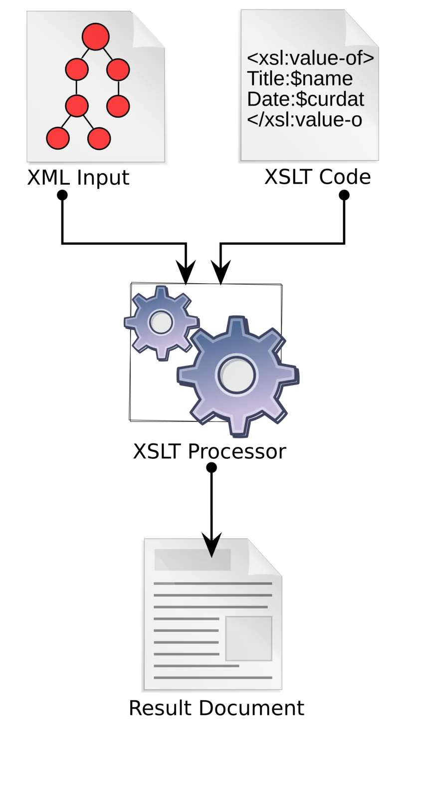 Diagramma di flusso: un documento XML e un foglio XSLT entrano in un processore XSLT che produce un documento di output.