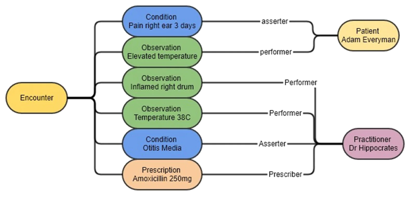Diagramma di risorse FHIR collegate tra loro da riferimenti, ciascuna composta da elementi dati che descrivono un concetto clinico.