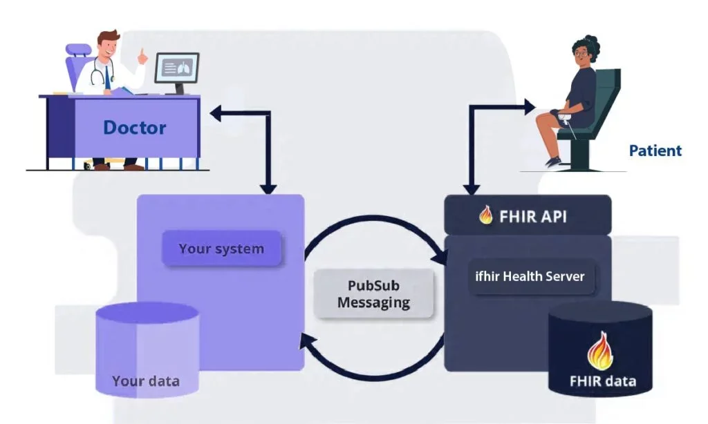 Diagramma concettuale dell'architettura FHIR: un medico e un paziente collegati attraverso una FHIR API REST e un FHIR Health Server con messaggistica PubSub e un archivio dati FHIR, contrassegnato dal logo a fiamma di FHIR.