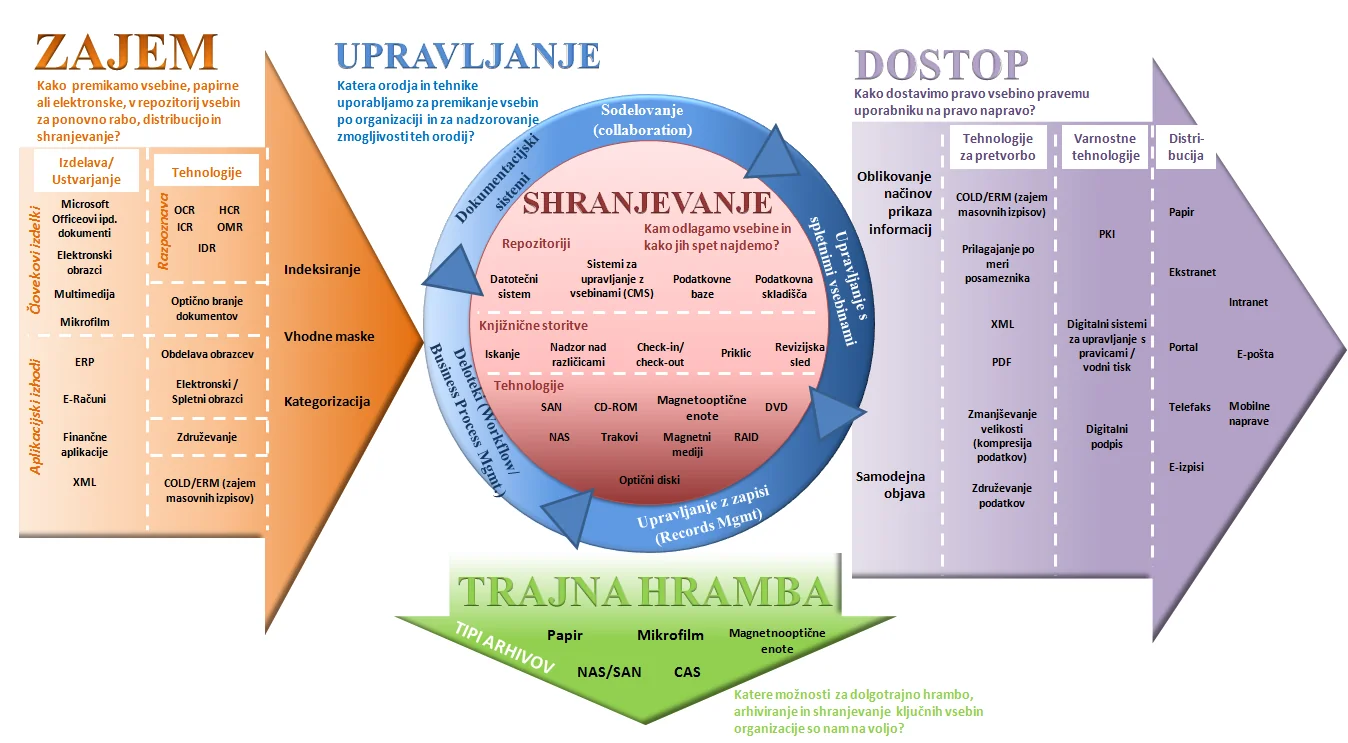 Diagramma concettuale di Enterprise Content Management che mostra le fasi di cattura, gestione, archiviazione, distribuzione e conservazione dei contenuti, con etichette in inglese e sloveno.