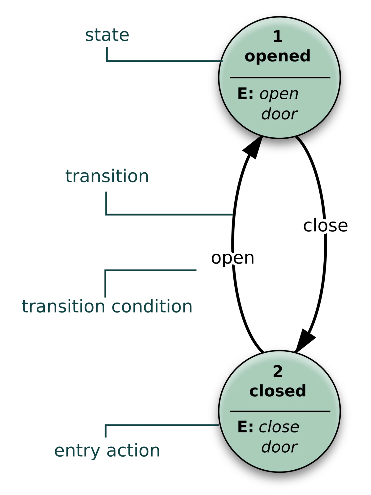 Diagramma di una macchina a stati finiti: due nodi circolari 'Opened' e 'Closed' collegati da frecce di transizione etichettate 'open door' e 'close door', con freccia di stato iniziale.