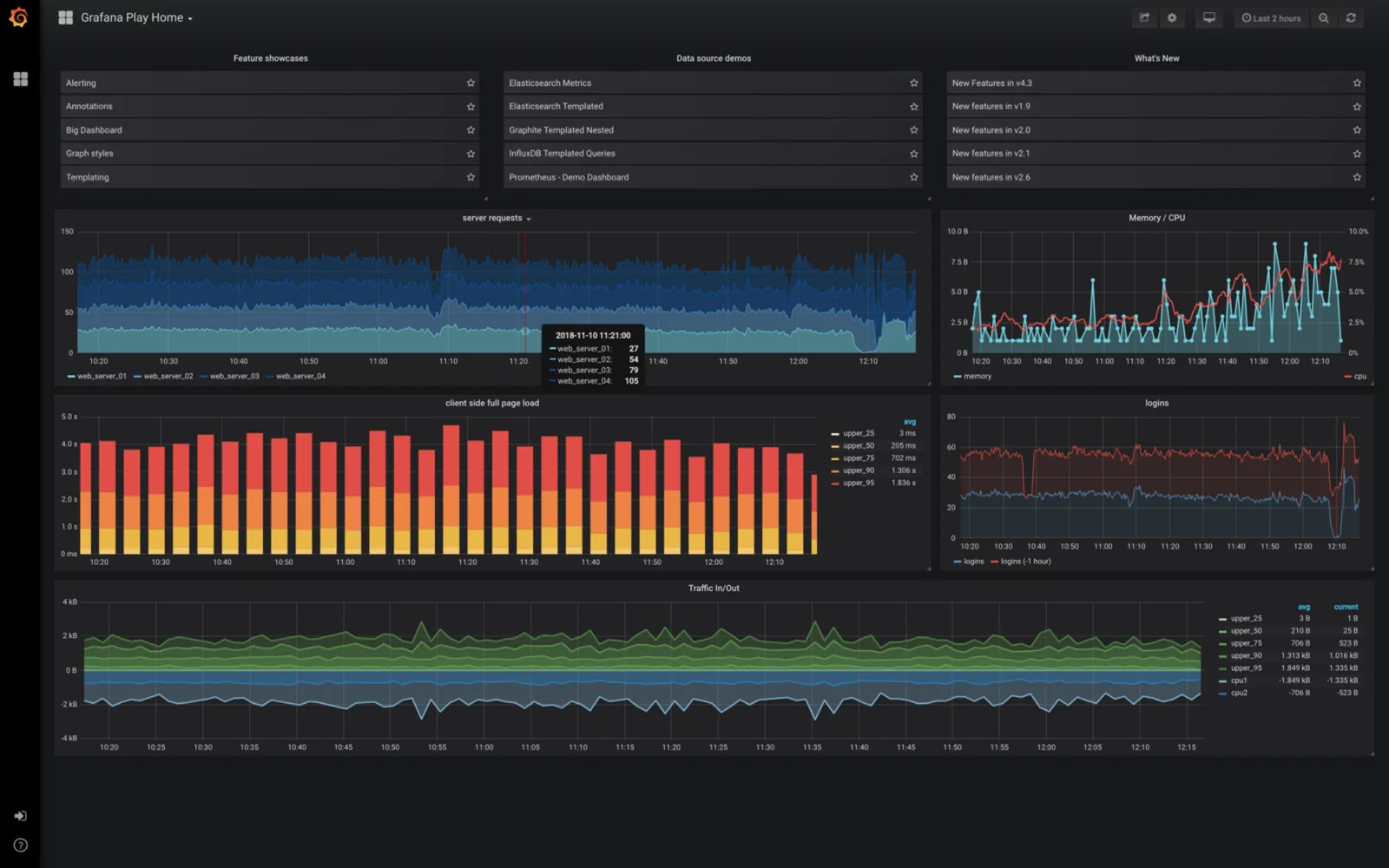 Screenshot di un dashboard di Grafana del 2018 con grafici di metriche su fondo scuro: pannelli a linee, indicatori e serie temporali.