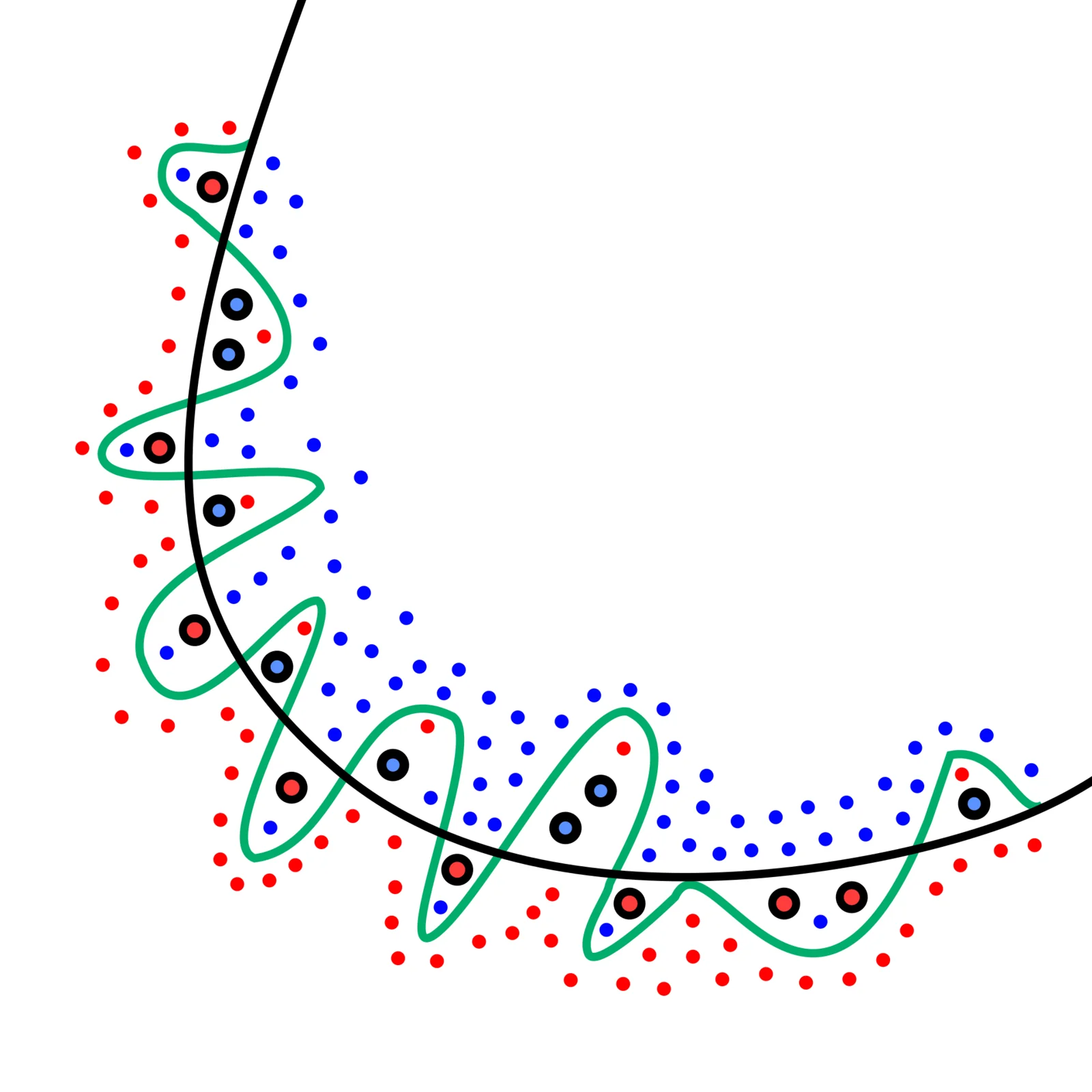 Diagramma di overfitting: due gruppi di punti colorati separati da una linea molto frastagliata che li divide alla perfezione, accanto a un confine piu liscio; mostra un modello che si adatta troppo ai dati di addestramento.