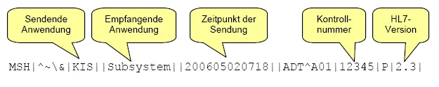 Diagramma del segmento di intestazione MSH di un messaggio HL7 versione 2, con i campi separati dal carattere pipe.