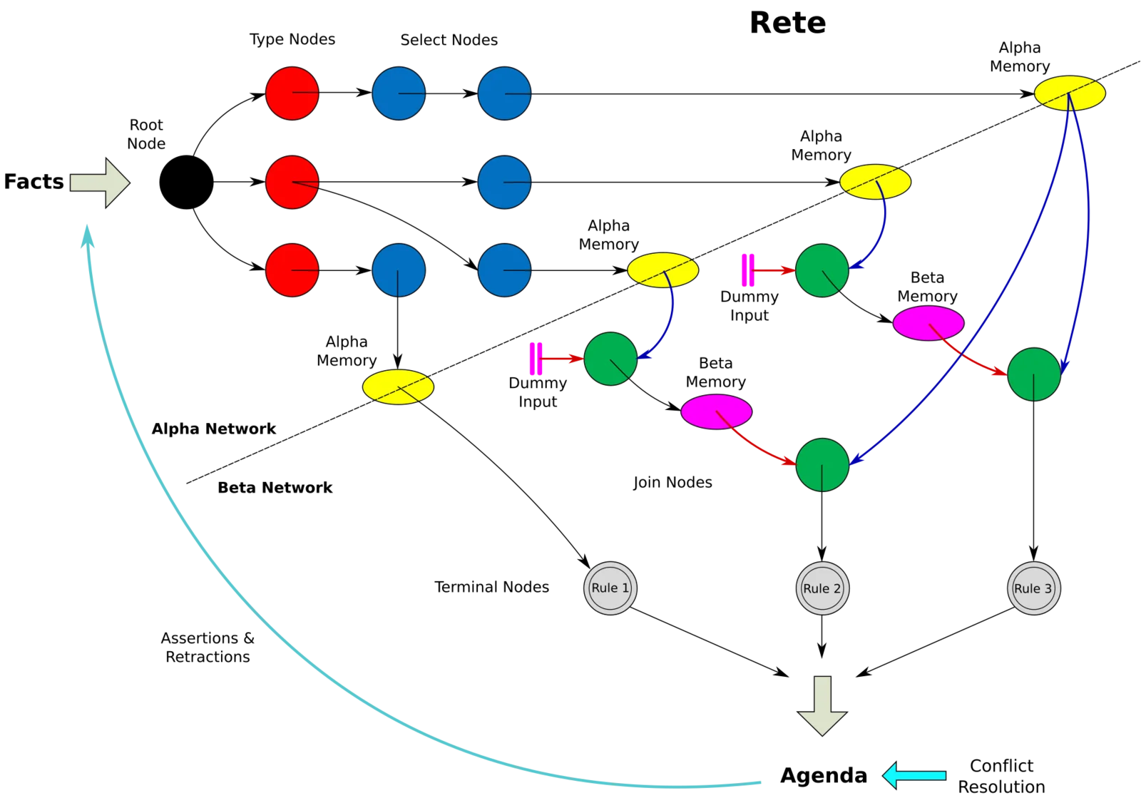 Diagramma schematico dell'algoritmo Rete con reti alpha e beta e nodi di produzione collegati, alcuni evidenziati in verde come nodi di join.