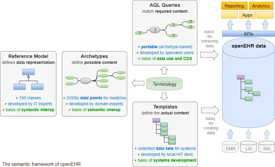 Diagramma del framework semantico di openEHR: i riquadri Reference Model, Archetypes e Templates, le query AQL e la Terminology che alimentano il repository 'openEHR data' collegato a sistemi EMR, LIS e RIS.