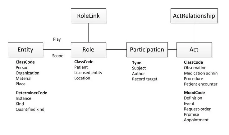 Diagramma a classi dell'HL7 Reference Information Model: riquadri collegati da linee che rappresentano le classi base del modello informativo sanitario, con etichette in polacco.