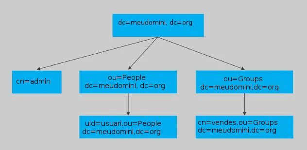 Diagramma ad albero di una directory LDAP con il nodo radice dc=meudomini,dc=org che si dirama in cn=admin, ou=People e ou=Groups, con entry foglia uid e cn.