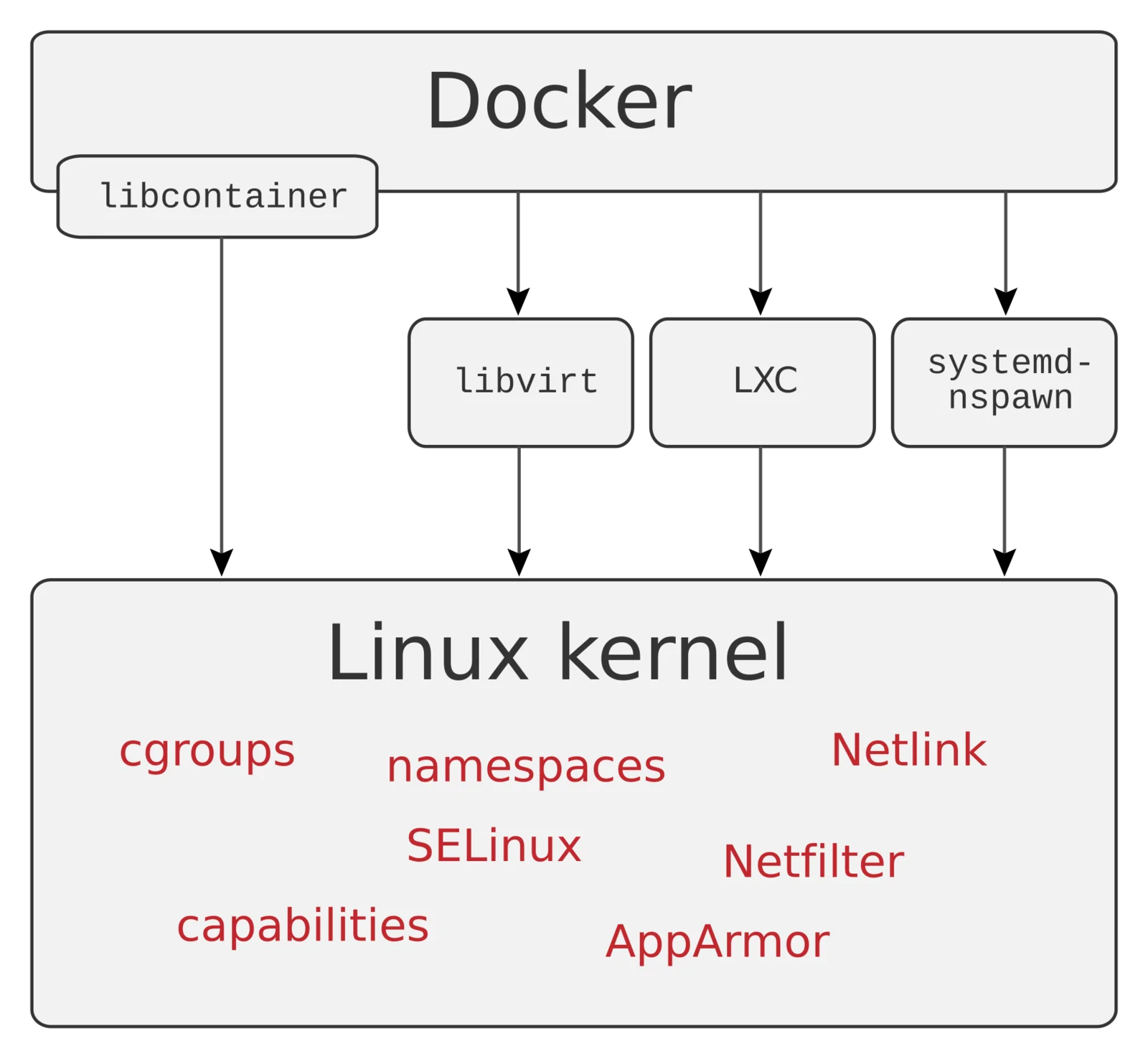 Diagramma schematico delle interfacce del kernel Linux usate dai container: blocchi etichettati libcontainer, namespaces, cgroups, capabilities, SELinux, AppArmor e netlink.
