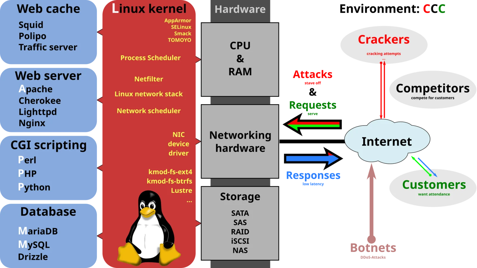 Diagramma che scompone lo stack LAMP nei suoi quattro strati: Linux come sistema operativo, Apache come web server, MySQL come database e PHP/Perl/Python come linguaggio.