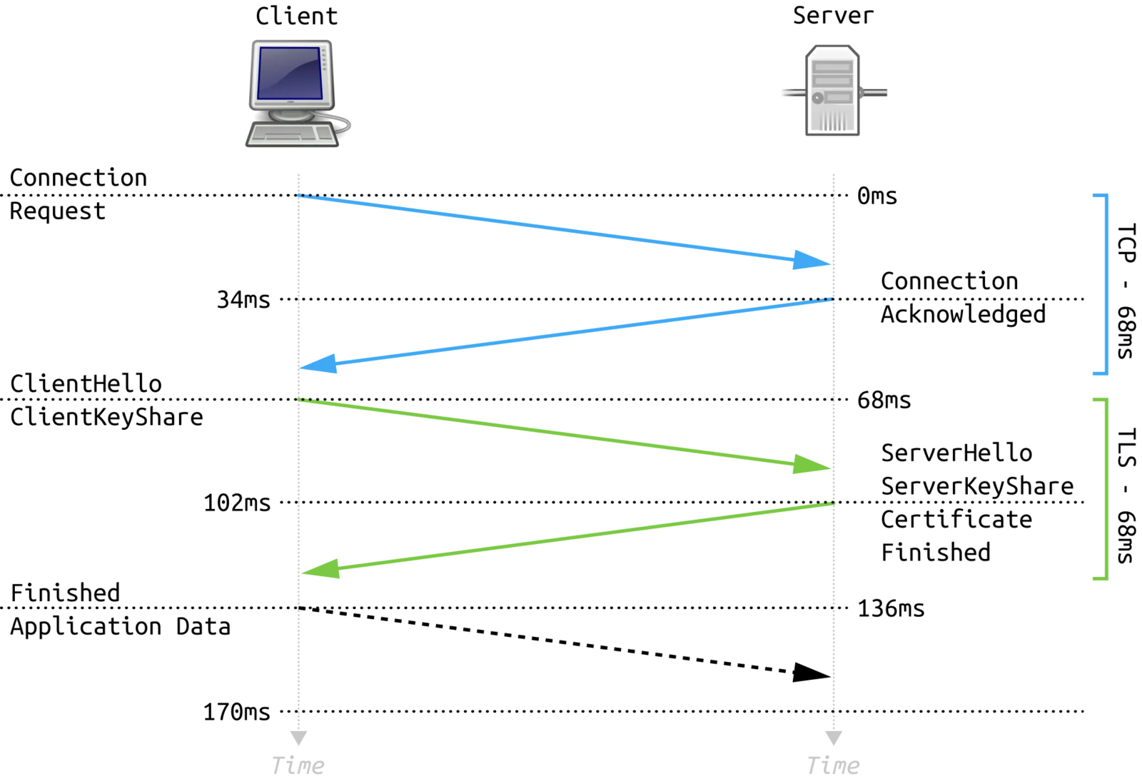 Diagramma a sequenza dell'handshake completo TLS 1.3: scambio di messaggi tra client e server (ClientHello, ServerHello, Certificate, Finished) con il flusso temporale a un round-trip.