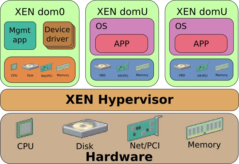 Schema a blocchi dell'architettura Xen: in alto un riquadro verde 'XEN dom0' con app di gestione e driver di dispositivo, accanto due riquadri 'XEN domU' ciascuno con sistema operativo e applicazione; al centro la fascia arancione 'XEN Hypervisor' e in basso lo strato marrone 'Hardware' con CPU, disco, scheda di rete e memoria.
