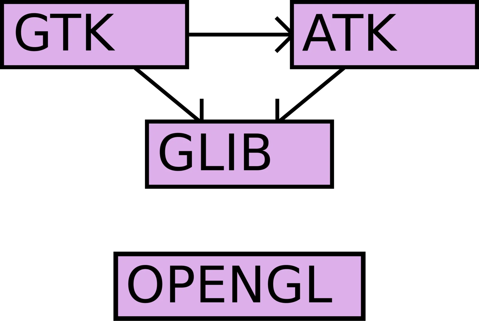 Diagramma di un grafo di dipendenze: quattro riquadri etichettati GTK, GLIB, ATK e OpenGL, collegati da frecce direzionate che mostrano quale libreria dipende da quale altra.