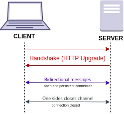 Diagramma di sequenza tra un client (laptop) e un server: handshake con HTTP Upgrade, messaggi bidirezionali su connessione persistente e chiusura del canale.