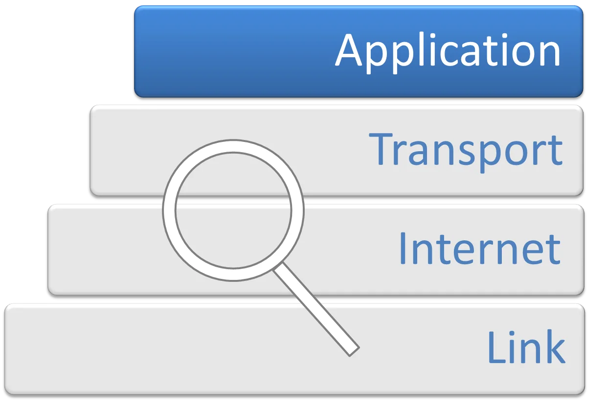 Diagramma della pila di protocolli TCP/IP con i livelli Applicazione, Trasporto, Internet e Collegamento; una lente d'ingrandimento ingrandisce il livello Applicazione per indicare l'analisi del protocollo.